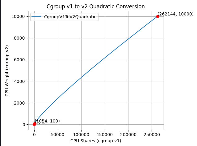 2025-10-25-new-cgroup-v1-to-v2-conversion-formula-new-conversion.png